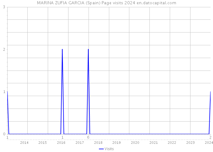 MARINA ZUFIA GARCIA (Spain) Page visits 2024 