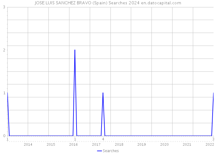 JOSE LUIS SANCHEZ BRAVO (Spain) Searches 2024 