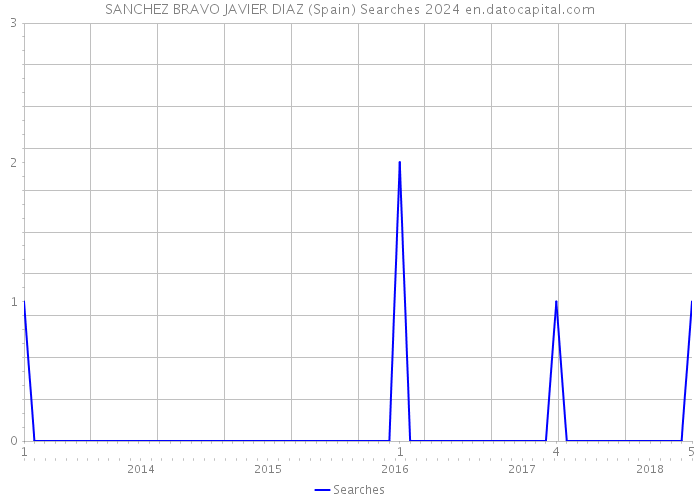 SANCHEZ BRAVO JAVIER DIAZ (Spain) Searches 2024 
