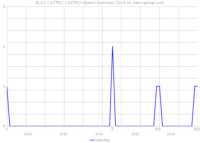 ELOY CASTRO CASTRO (Spain) Searches 2024 