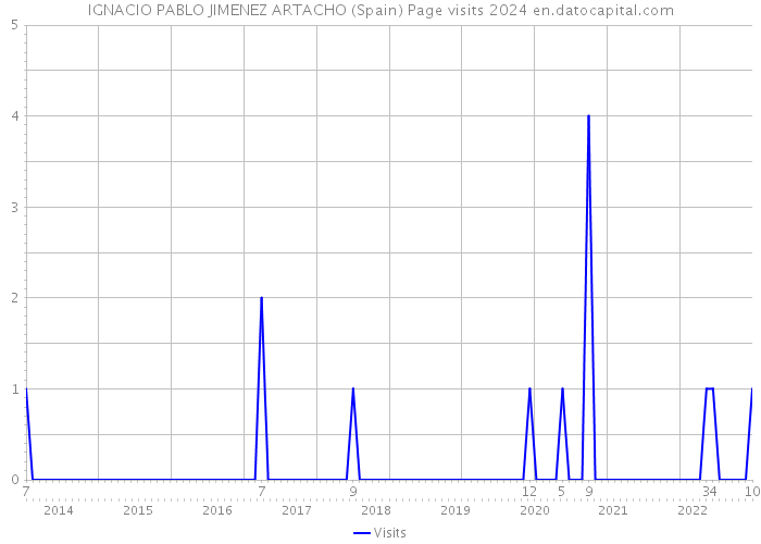 IGNACIO PABLO JIMENEZ ARTACHO (Spain) Page visits 2024 