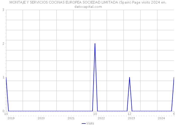 MONTAJE Y SERVICIOS COCINAS EUROPEA SOCIEDAD LIMITADA (Spain) Page visits 2024 