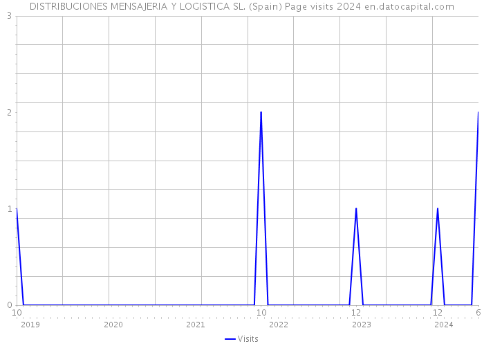 DISTRIBUCIONES MENSAJERIA Y LOGISTICA SL. (Spain) Page visits 2024 