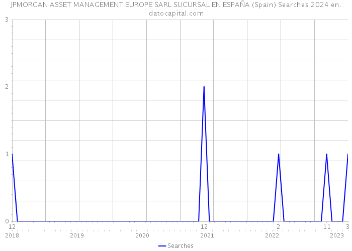 JPMORGAN ASSET MANAGEMENT EUROPE SARL SUCURSAL EN ESPAÑA (Spain) Searches 2024 
