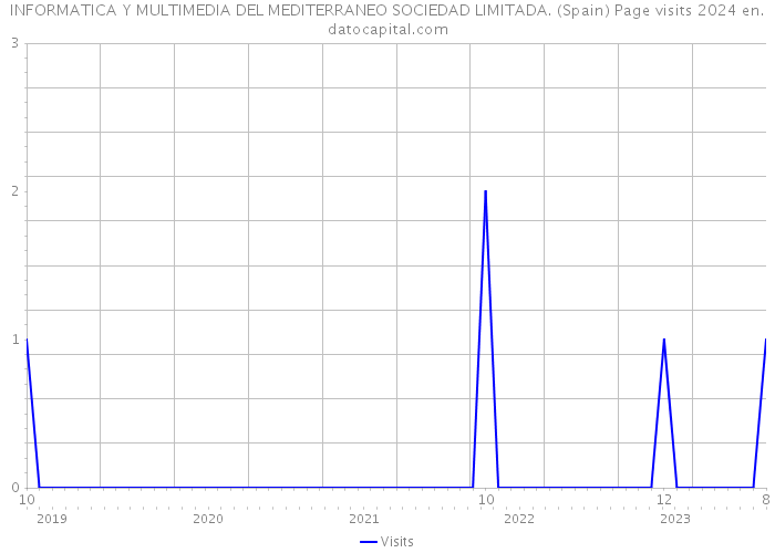 INFORMATICA Y MULTIMEDIA DEL MEDITERRANEO SOCIEDAD LIMITADA. (Spain) Page visits 2024 