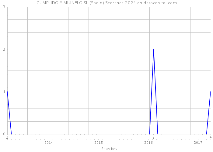 CUMPLIDO Y MUINELO SL (Spain) Searches 2024 