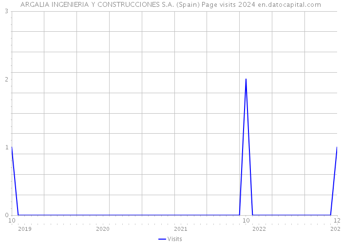 ARGALIA INGENIERIA Y CONSTRUCCIONES S.A. (Spain) Page visits 2024 