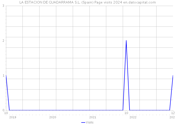 LA ESTACION DE GUADARRAMA S.L. (Spain) Page visits 2024 