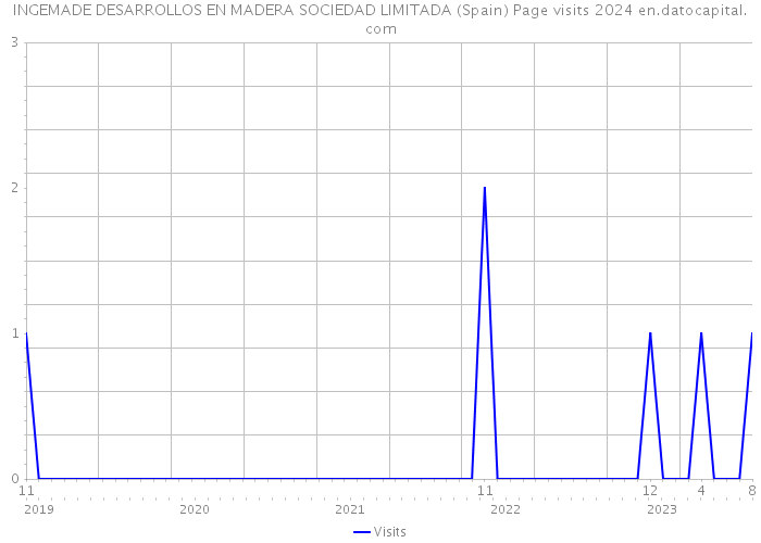 INGEMADE DESARROLLOS EN MADERA SOCIEDAD LIMITADA (Spain) Page visits 2024 