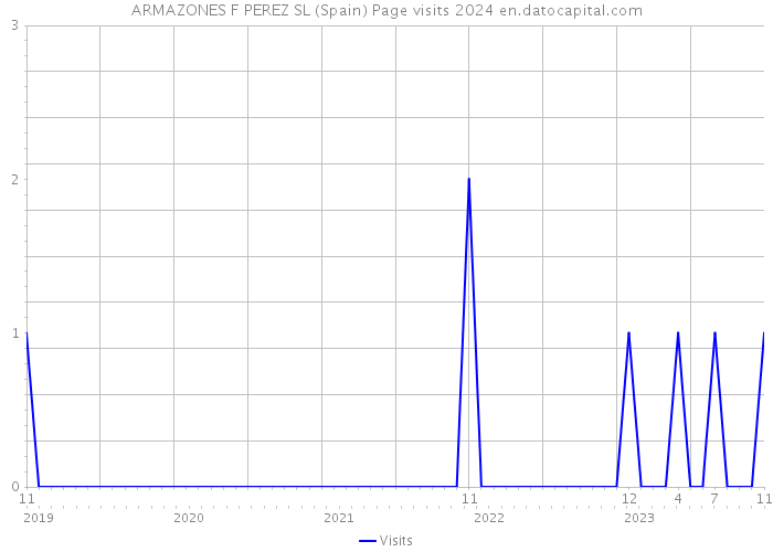 ARMAZONES F PEREZ SL (Spain) Page visits 2024 