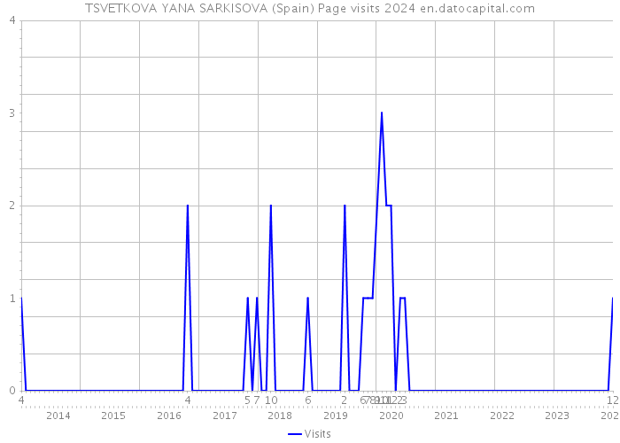 TSVETKOVA YANA SARKISOVA (Spain) Page visits 2024 