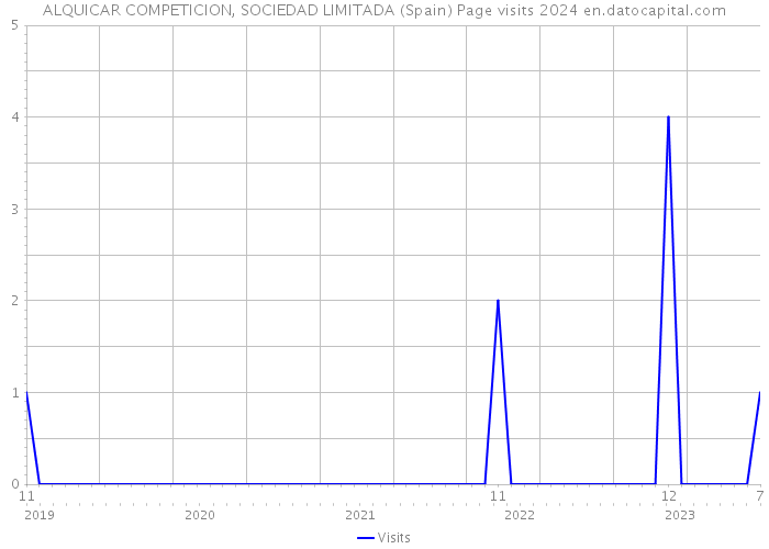 ALQUICAR COMPETICION, SOCIEDAD LIMITADA (Spain) Page visits 2024 