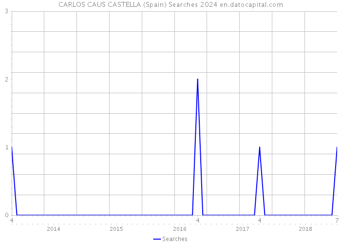 CARLOS CAUS CASTELLA (Spain) Searches 2024 