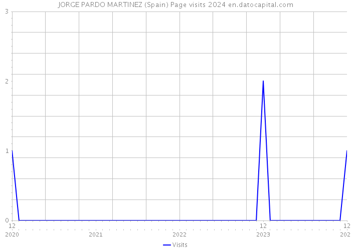 JORGE PARDO MARTINEZ (Spain) Page visits 2024 