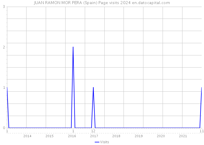 JUAN RAMON MOR PERA (Spain) Page visits 2024 