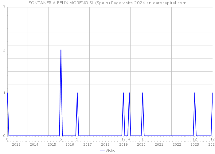 FONTANERIA FELIX MORENO SL (Spain) Page visits 2024 