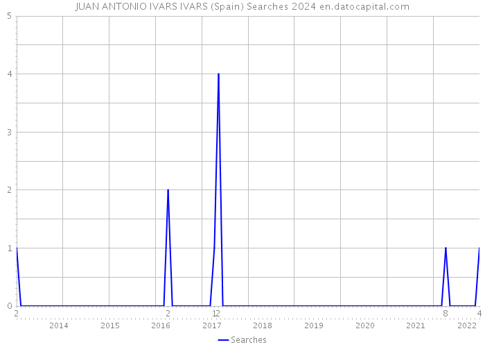 JUAN ANTONIO IVARS IVARS (Spain) Searches 2024 