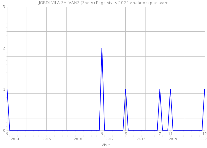 JORDI VILA SALVANS (Spain) Page visits 2024 