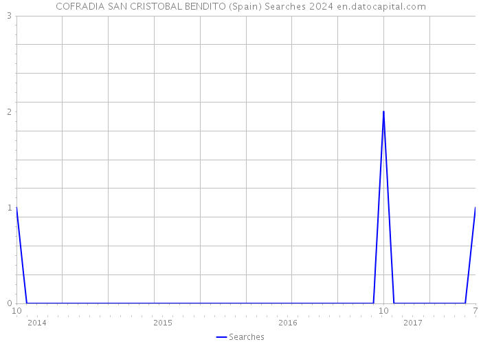 COFRADIA SAN CRISTOBAL BENDITO (Spain) Searches 2024 