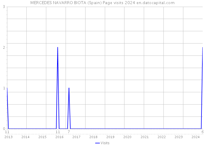 MERCEDES NAVARRO BIOTA (Spain) Page visits 2024 