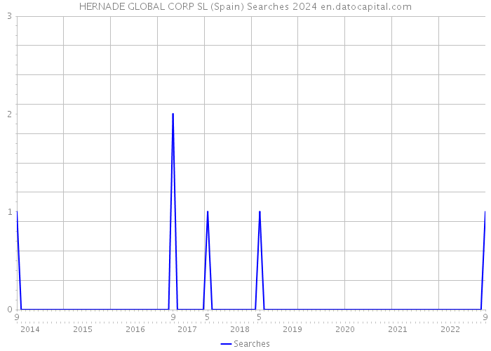 HERNADE GLOBAL CORP SL (Spain) Searches 2024 