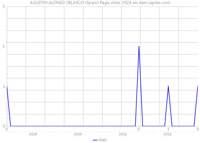 AGUSTIN ALONSO VELASCO (Spain) Page visits 2024 