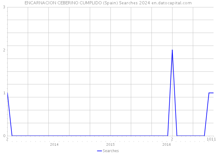 ENCARNACION CEBERINO CUMPLIDO (Spain) Searches 2024 