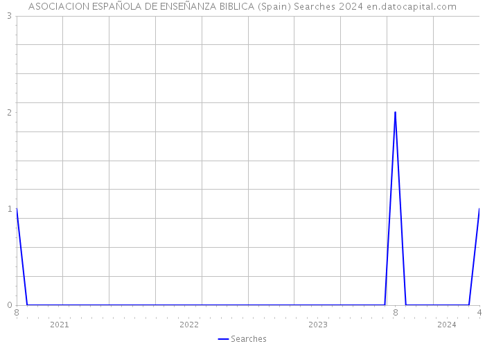 ASOCIACION ESPAÑOLA DE ENSEÑANZA BIBLICA (Spain) Searches 2024 