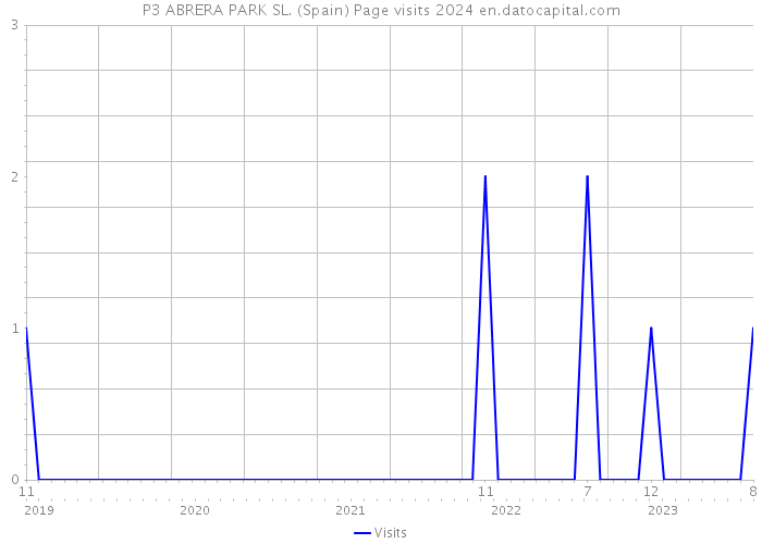 P3 ABRERA PARK SL. (Spain) Page visits 2024 