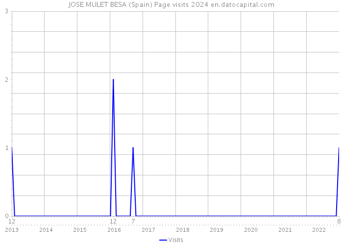 JOSE MULET BESA (Spain) Page visits 2024 