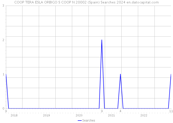COOP TERA ESLA ORBIGO S COOP N 20002 (Spain) Searches 2024 