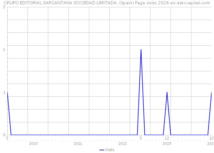 GRUPO EDITORIAL SARGANTANA SOCIEDAD LIMITADA. (Spain) Page visits 2024 