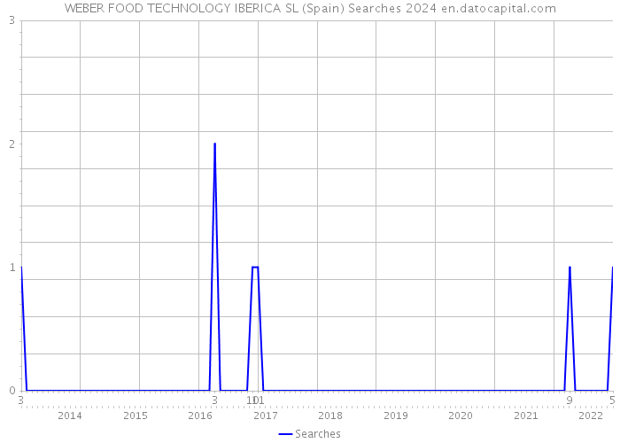 WEBER FOOD TECHNOLOGY IBERICA SL (Spain) Searches 2024 