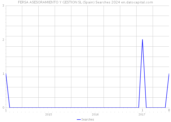 FERSA ASESORAMIENTO Y GESTION SL (Spain) Searches 2024 