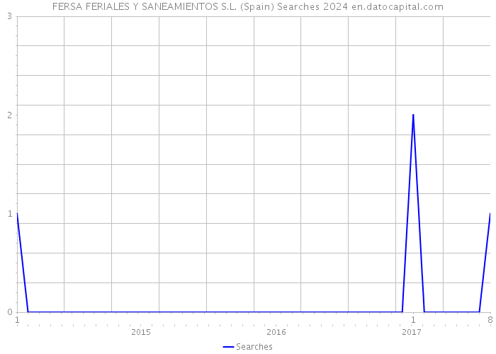 FERSA FERIALES Y SANEAMIENTOS S.L. (Spain) Searches 2024 