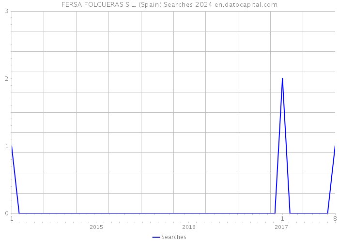 FERSA FOLGUERAS S.L. (Spain) Searches 2024 