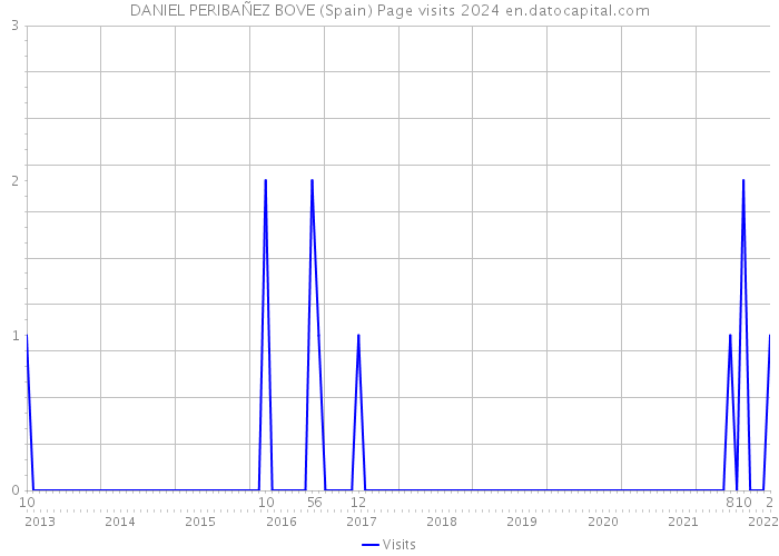 DANIEL PERIBAÑEZ BOVE (Spain) Page visits 2024 