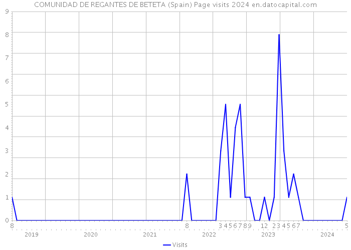 COMUNIDAD DE REGANTES DE BETETA (Spain) Page visits 2024 