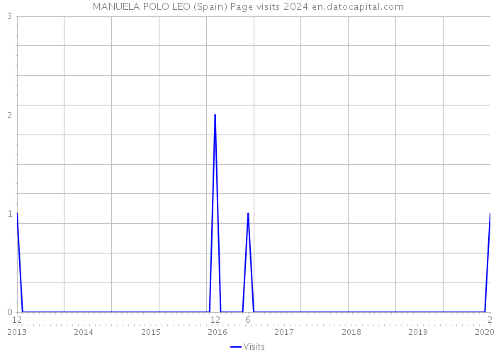 MANUELA POLO LEO (Spain) Page visits 2024 