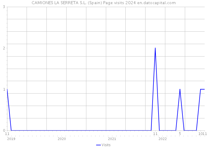 CAMIONES LA SERRETA S.L. (Spain) Page visits 2024 