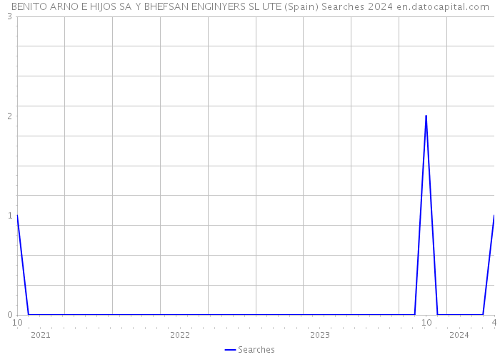 BENITO ARNO E HIJOS SA Y BHEFSAN ENGINYERS SL UTE (Spain) Searches 2024 