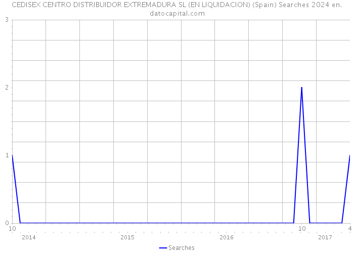 CEDISEX CENTRO DISTRIBUIDOR EXTREMADURA SL (EN LIQUIDACION) (Spain) Searches 2024 