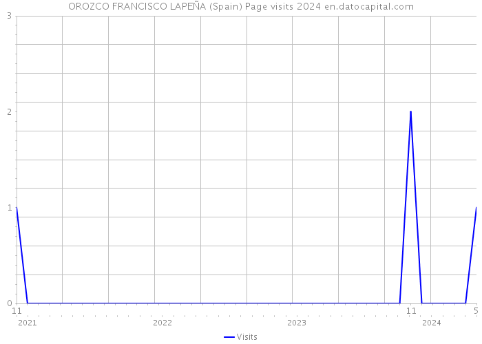 OROZCO FRANCISCO LAPEÑA (Spain) Page visits 2024 