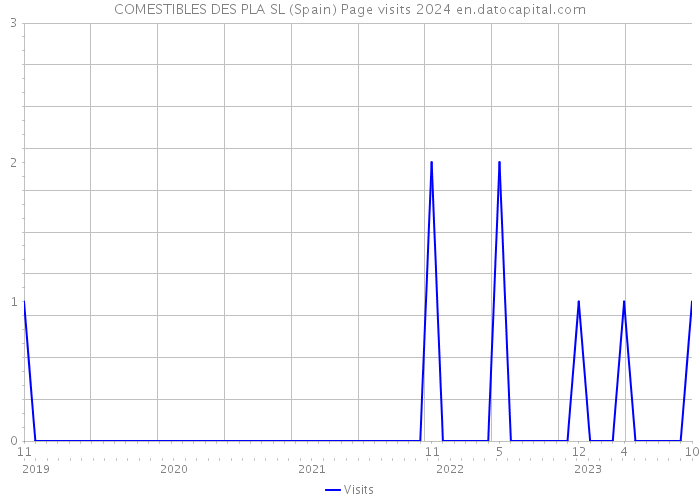 COMESTIBLES DES PLA SL (Spain) Page visits 2024 