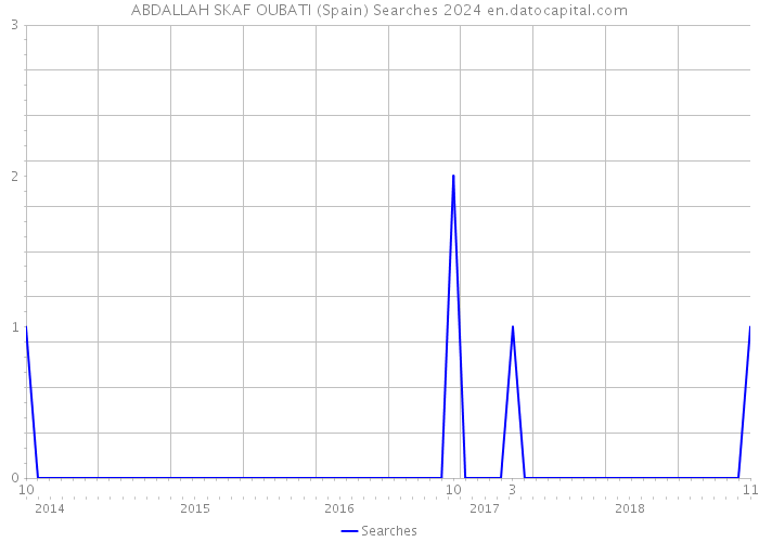 ABDALLAH SKAF OUBATI (Spain) Searches 2024 