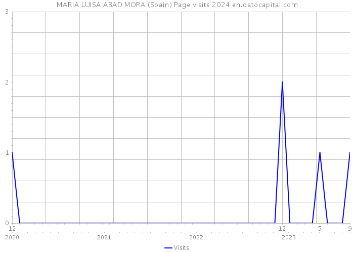 MARIA LUISA ABAD MORA (Spain) Page visits 2024 