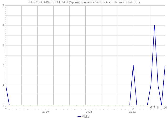 PEDRO LOARCES BELDAD (Spain) Page visits 2024 