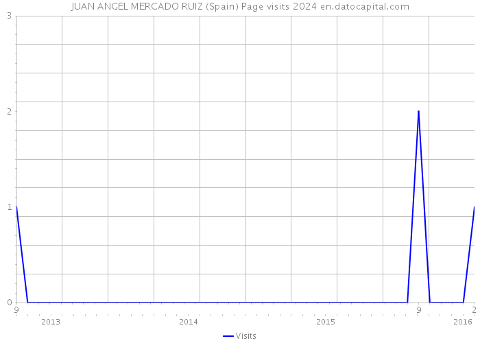 JUAN ANGEL MERCADO RUIZ (Spain) Page visits 2024 