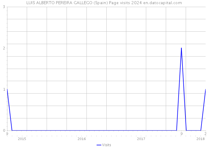 LUIS ALBERTO PEREIRA GALLEGO (Spain) Page visits 2024 