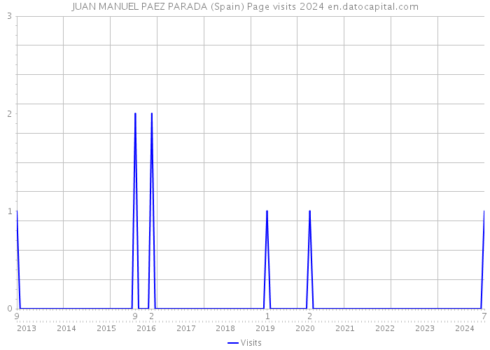 JUAN MANUEL PAEZ PARADA (Spain) Page visits 2024 